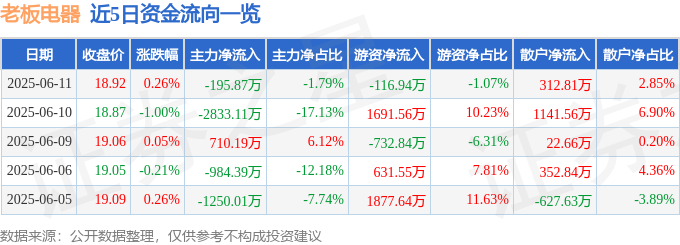 乐鱼电子股票行情快报：老板电器（002508）6月11日主力资金净卖出19587