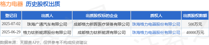 乐鱼格力电器承受格力钛新能源股分有限公司出质股权数额为40000万元